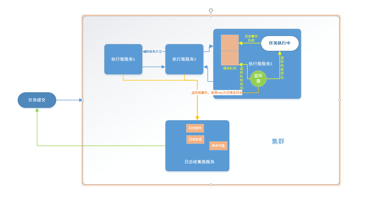 In-service Asynchronous Times Push Scheme